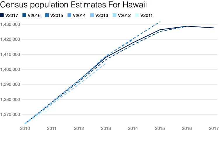 With so many beaches and so much sun, how do you choose among the hawaiian islands? Will Hawaii Be The Next Puerto Rico By Lyman Stone In A State Of Migration Medium